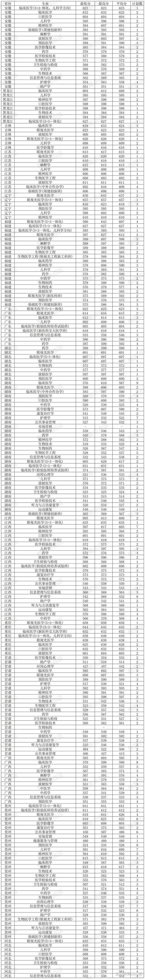 温州医学院录取分数线_温州医学院二本分数线 2021年  各地录取分数线_天津医学院二本录取分数线 物理类 历史类