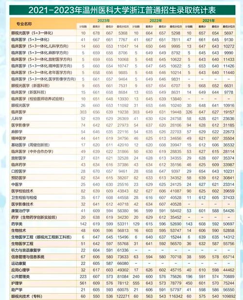 天津医学院二本录取分数线 物理类 历史类_温州医学院二本分数线 2021年  各地录取分数线_温州医学院录取分数线
