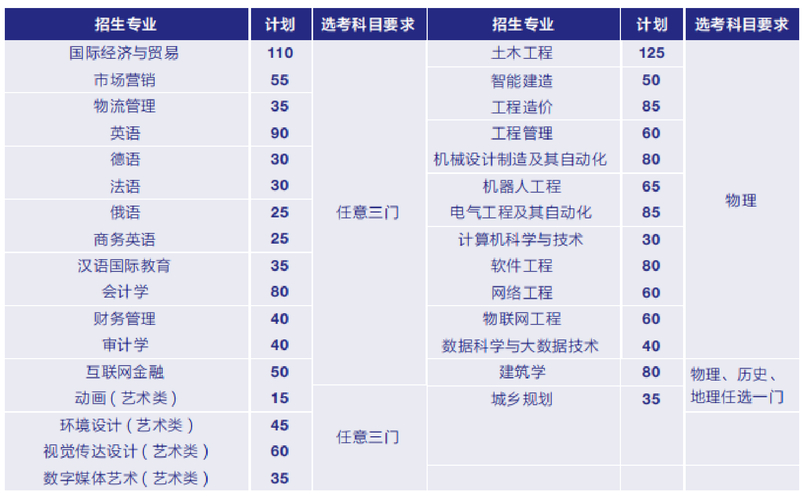 青岛理工大学琴岛学院学费标准_青岛理工大学琴岛学院分数线_琴岛学院专业设置