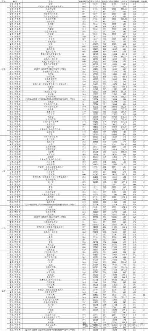 云南大学录取分数线2021_云南的大学录取线_录取分数云南线大学2021级