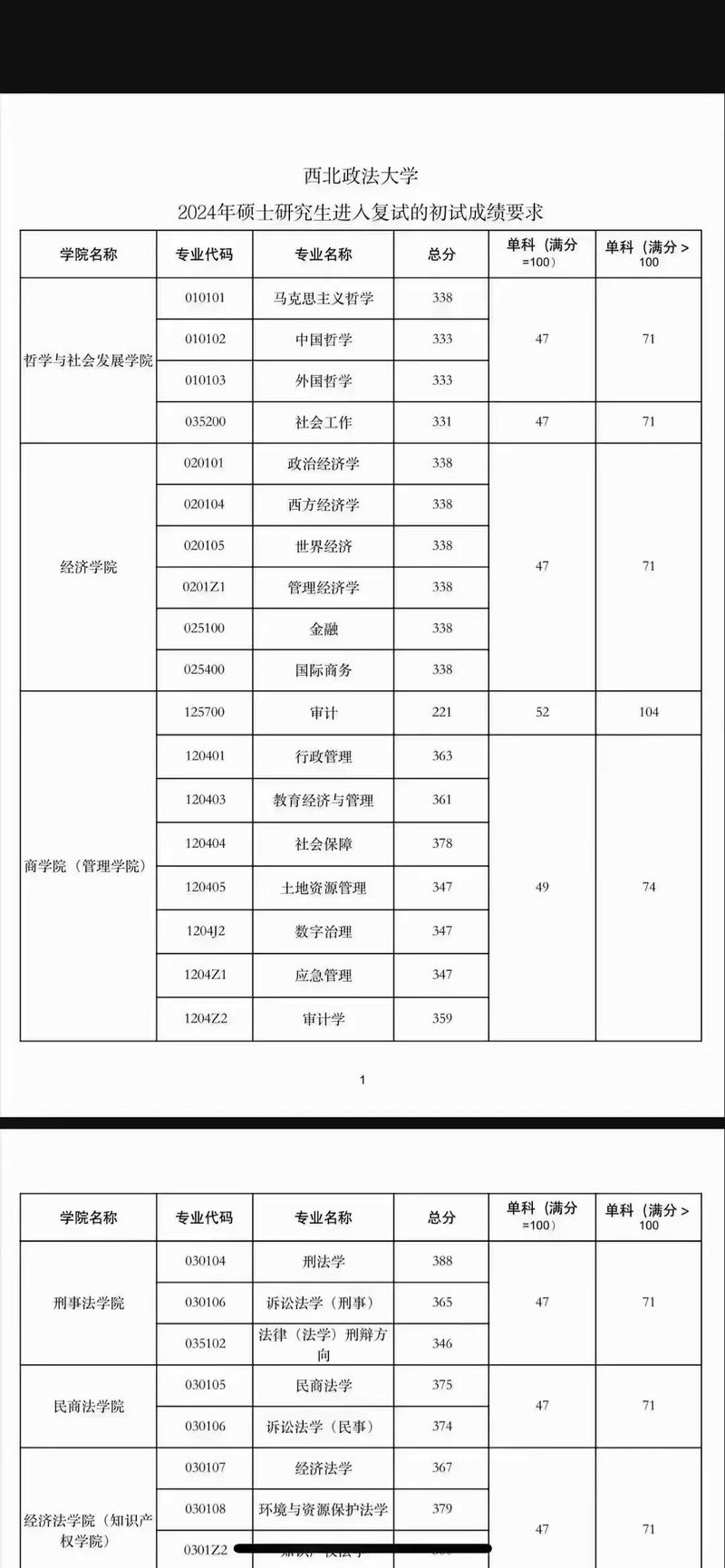 西北政法大学2025年硕士研究生复试录取方案_西北政法大学2025年研究生复试分数线_2024年西北政法大学专业录取分数线（所有专业分数线一览表公布）
