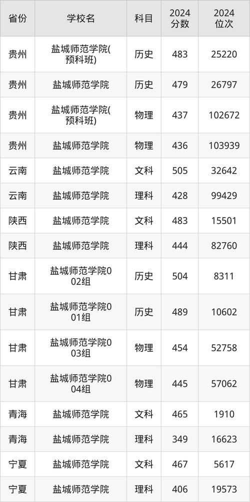 盐城师范学院浙江最低录取分数线_盐城师范2020本科录取分_2024年盐城师范学院浙江录取分数线