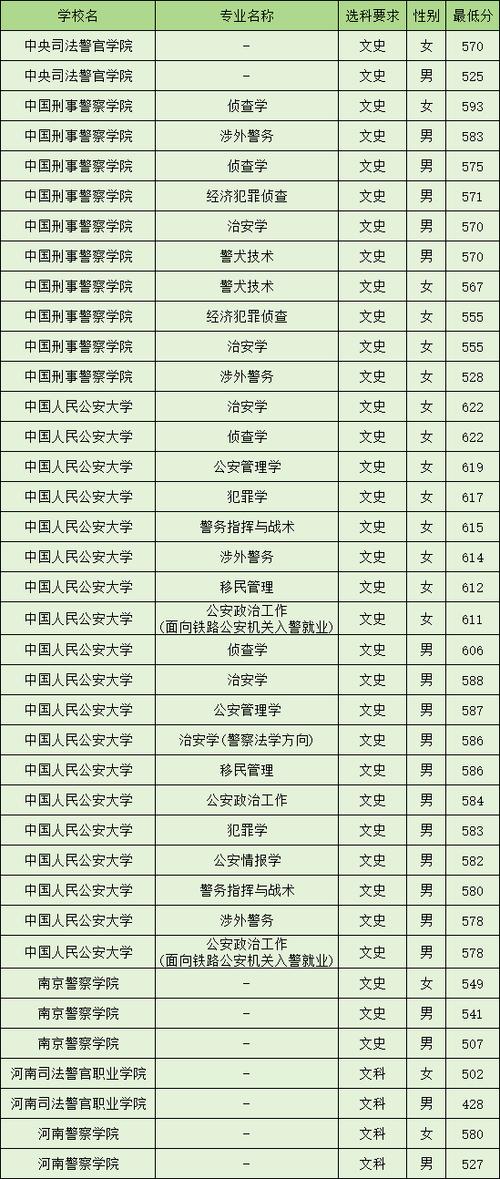 中国人民公安大学录取分数线_2024河南警校录取分数线_河南公安高等专科学校