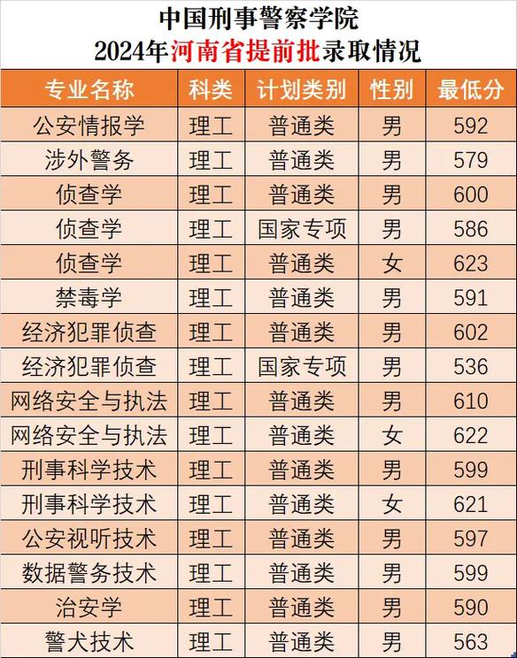 2024河南警校录取分数线_中国人民公安大学录取分数线_河南公安高等专科学校
