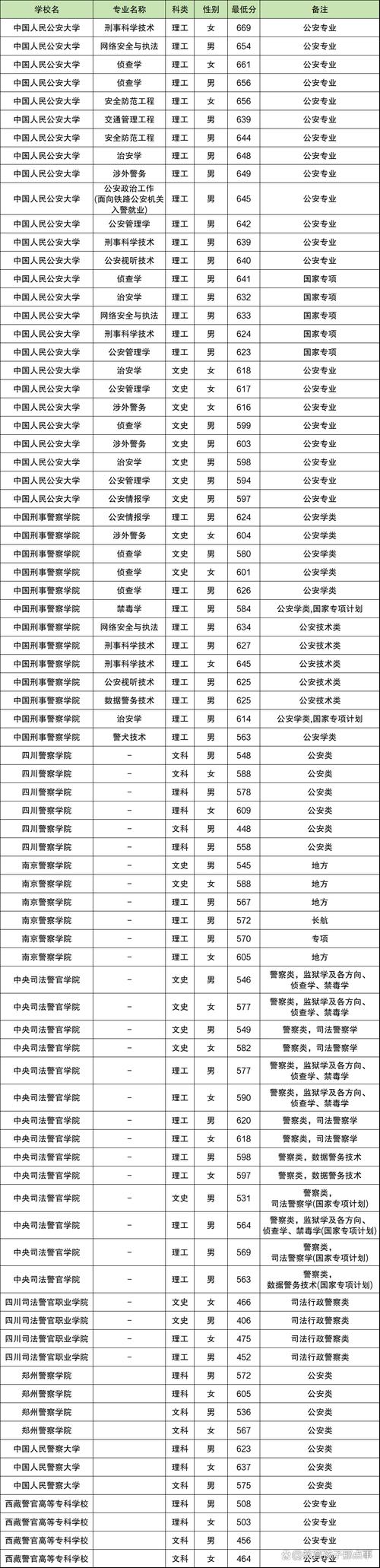 中国人民警察大学录取分数线_中国人民公安大学录取分数线_公安联考一批岗分数