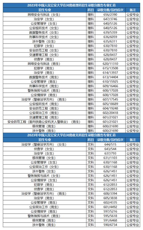 中国人民警察大学录取分数线_公安联考一批岗分数_中国人民公安大学录取分数线