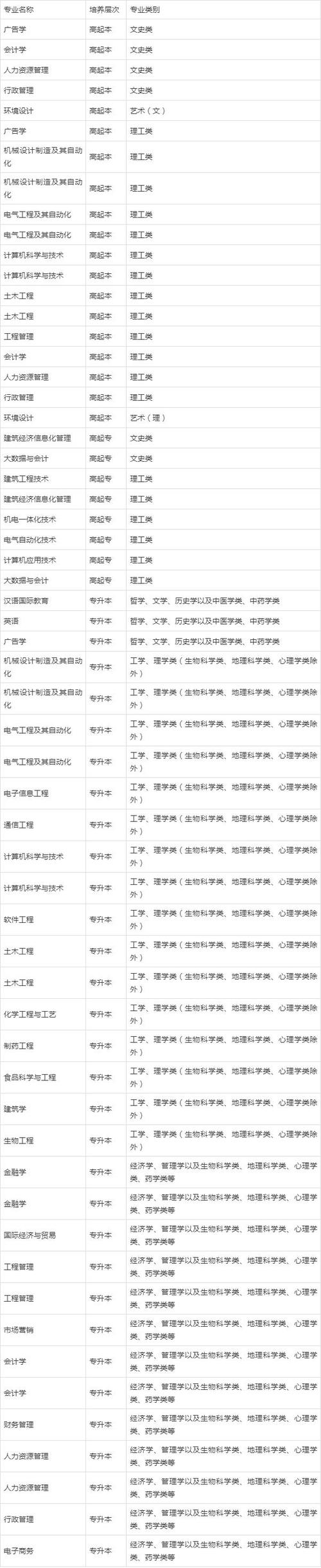 湖北工业大学热门专业排名_湖北工业大学就业信息网_湖北工业大学高考分数线