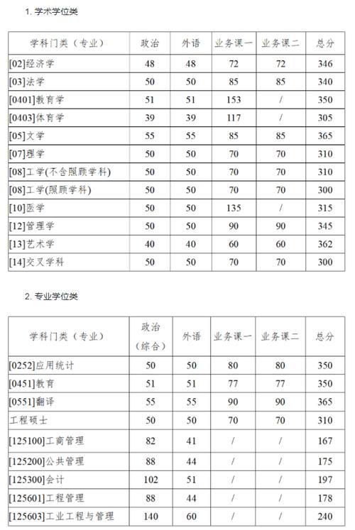 西北工业大学分数线_西北工业大学2021年考研复试分数线_西北工业大学2021年硕士研究生复试分数线