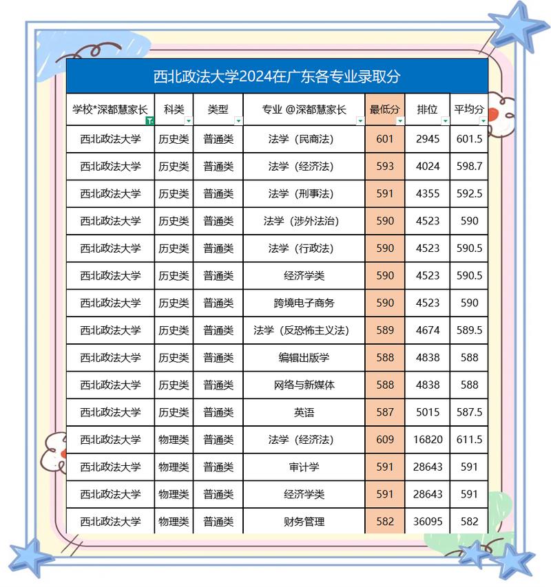 西安政法大学分数线_西北政法大学2025年录取分数线预测_2024年毕业生就业分析