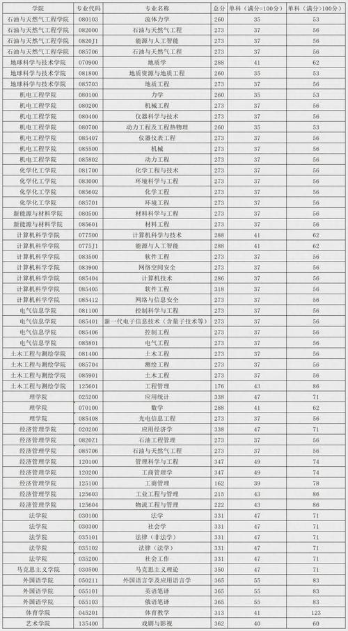2024年西南石油大学录取录取分数线（所有专业分数线一览表公布）_陕西高校招生缺额分析_2024年陕西省本科一批录取情况