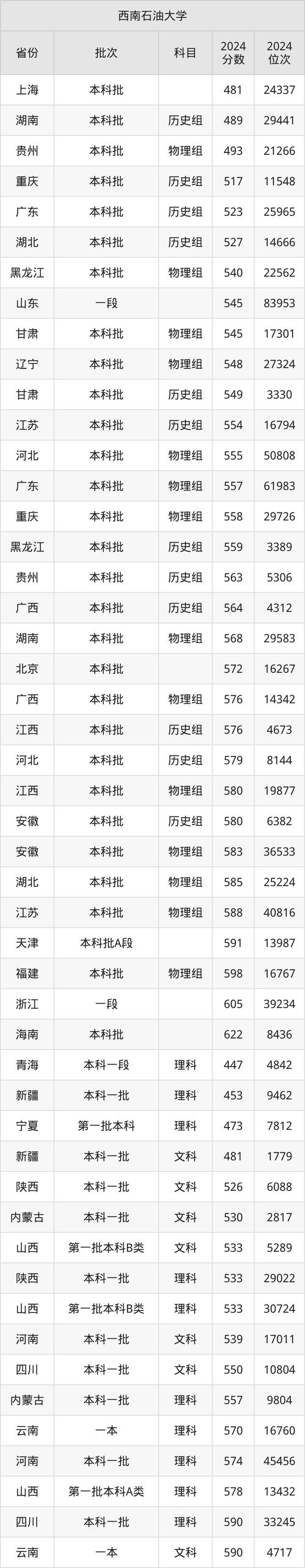 2024年西南石油大学录取录取分数线（所有专业分数线一览表公布）_陕西高校招生缺额分析_2024年陕西省本科一批录取情况