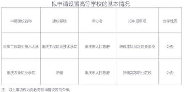 重庆工业职业技术学院分数线_重庆职业本科学校数量_重庆城市管理职业学院升格本科