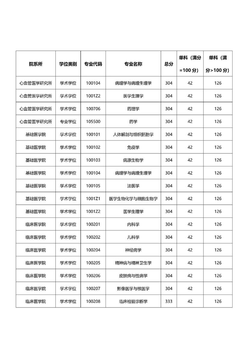 2024年西南医科大学录取分数线（所有专业分数线一览表公布）_川内医药类院校专业录取数据_四川医药类院校录取情况