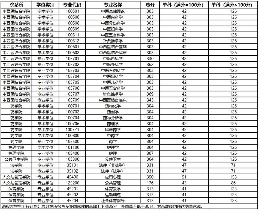 川内医药类院校专业录取数据_2024年西南医科大学录取分数线（所有专业分数线一览表公布）_四川医药类院校录取情况