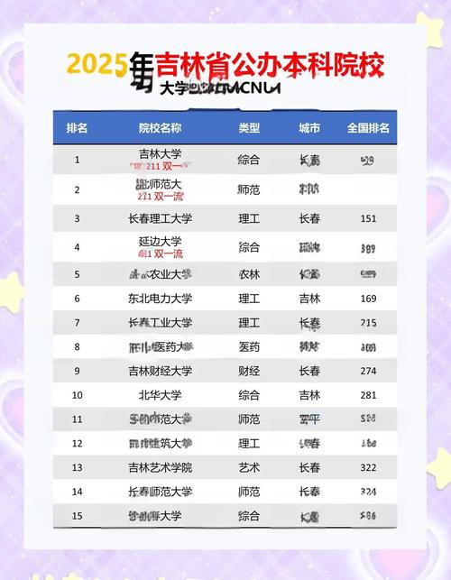 吉林大学排名_吉林师范大学录取分数线_东北师范大学排名