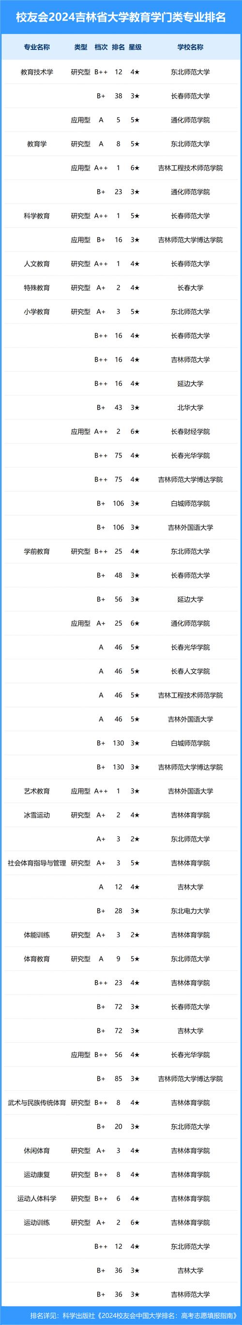 吉林大学排名_东北师范大学排名_吉林师范大学录取分数线