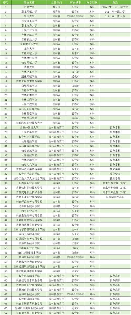 吉林师范大学录取分数线_吉林大学排名_东北师范大学排名