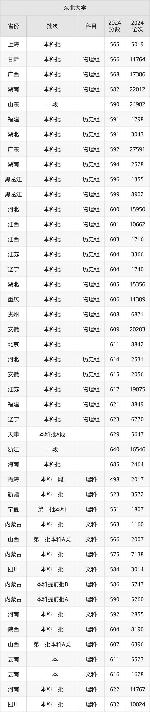 2013年高考分数线分析_东北大学2013年录取分数线_东北大学录取分数线对比