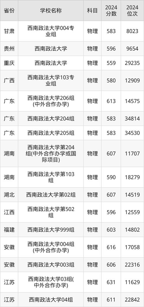 2024年西南政法大学是几本录取分数线（所有专业分数线一览表公布）_华东政法大学法学专业排名_中国人民公安大学警界清华录取分数线