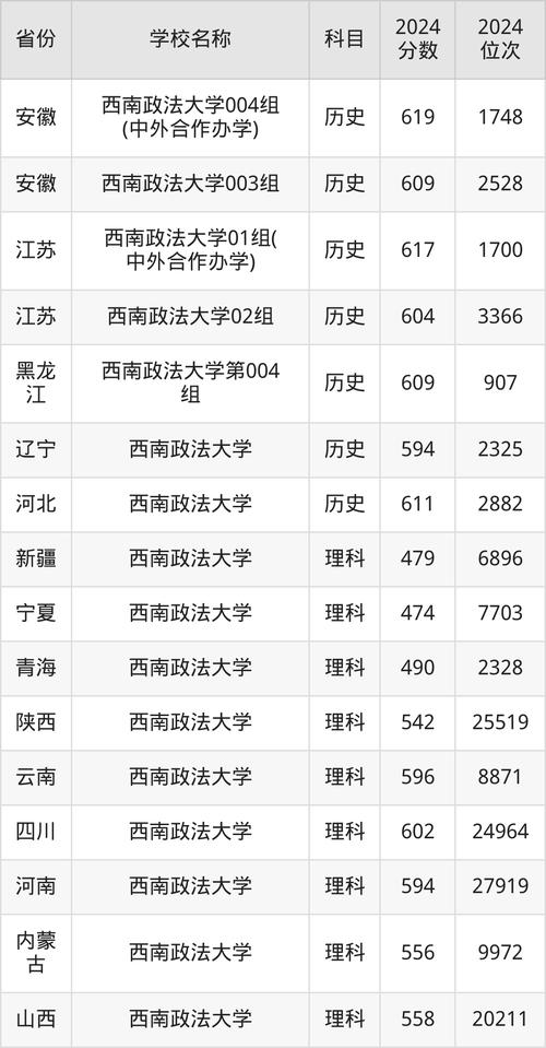 2024年西南政法大学是几本录取分数线（所有专业分数线一览表公布）_华东政法大学法学专业排名_中国人民公安大学警界清华录取分数线