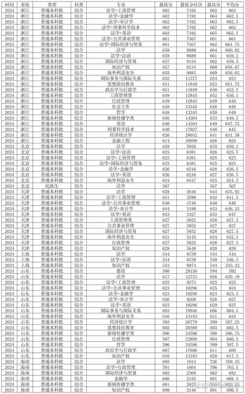 华东政法大学法学专业排名_2024年西南政法大学是几本录取分数线（所有专业分数线一览表公布）_中国人民公安大学警界清华录取分数线