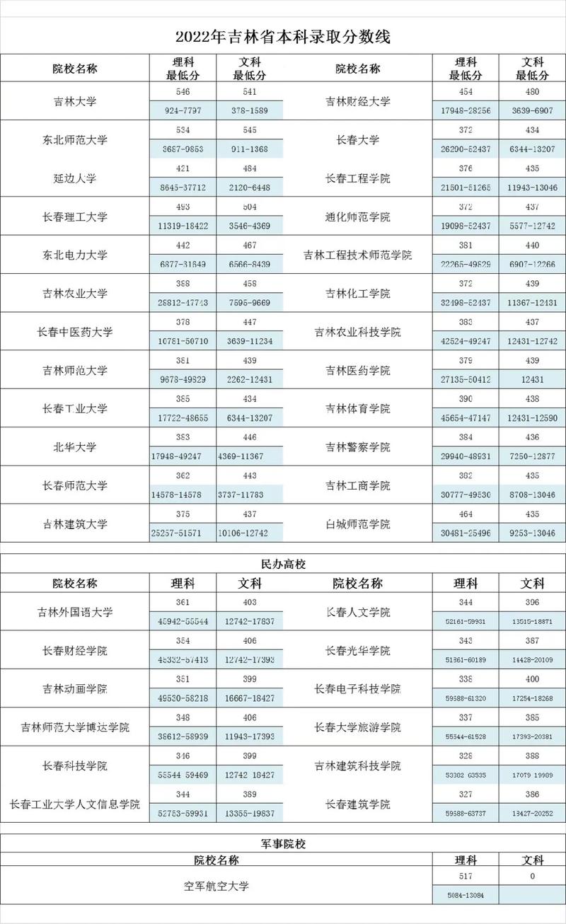 吉林省2013年高考分数线_吉林省高考录取控制分数线_2013高考分数线