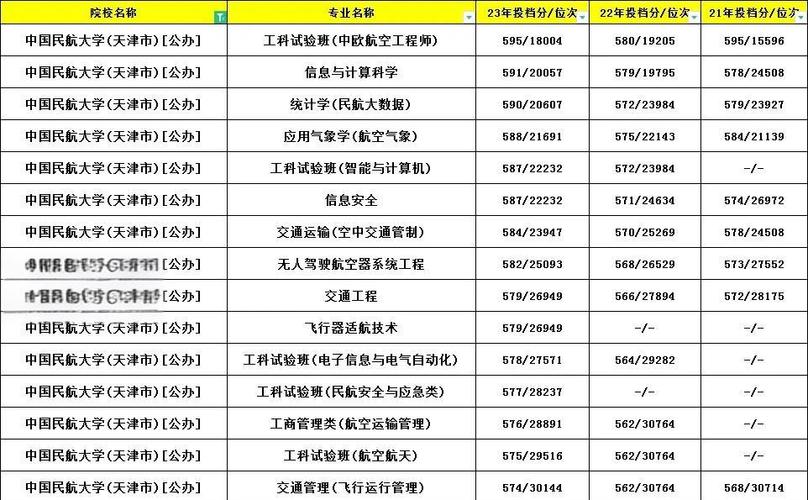 中国民航大学录取分数线_中国民航大学分数线_中国民航大学2023年招生分数线