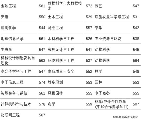 浙江农林大学热门专业推荐_浙江农林大学天津最低录取分数线 2024_浙江农林大学分数线