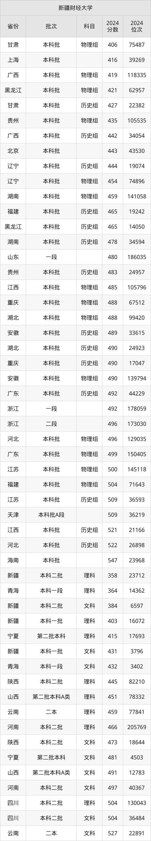 中央财经大学2024年录取分数线_2024年新疆财经大学商学院录取分数线（所有专业分数线一览表公布）_北京统招类录取最低分