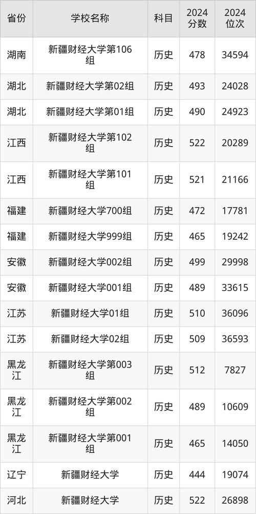 北京统招类录取最低分_2024年新疆财经大学商学院录取分数线（所有专业分数线一览表公布）_中央财经大学2024年录取分数线