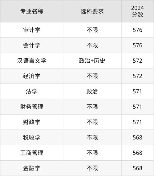 2024年新疆财经大学商学院录取分数线（所有专业分数线一览表公布）_北京统招类录取最低分_中央财经大学2024年录取分数线