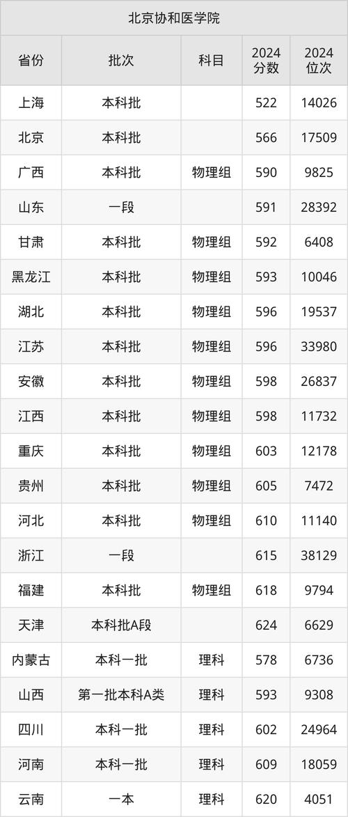 2024年协和医科大学录取分数线（所有专业分数线一览表公布）_哈尔滨医科大学2022年法学专业录取分数线_甘肃考生位次排名