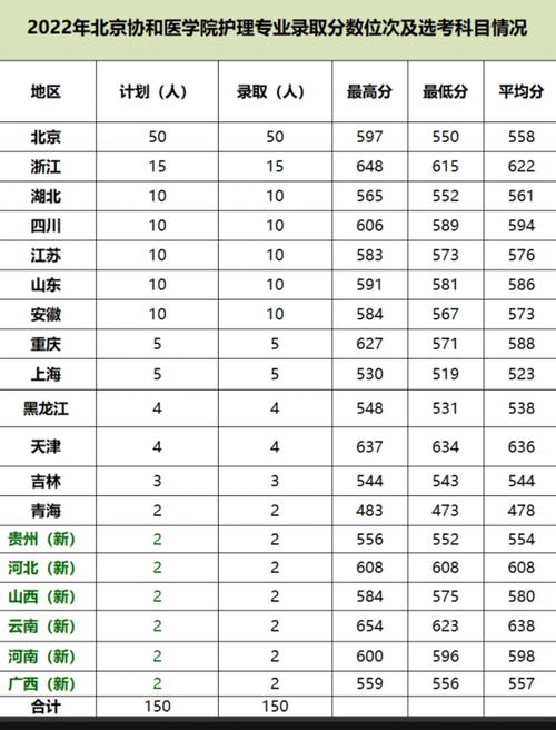 2024年协和医科大学录取分数线（所有专业分数线一览表公布）_甘肃考生位次排名_哈尔滨医科大学2022年法学专业录取分数线