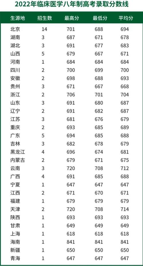 哈尔滨医科大学2022年法学专业录取分数线_2024年协和医科大学录取分数线（所有专业分数线一览表公布）_甘肃考生位次排名
