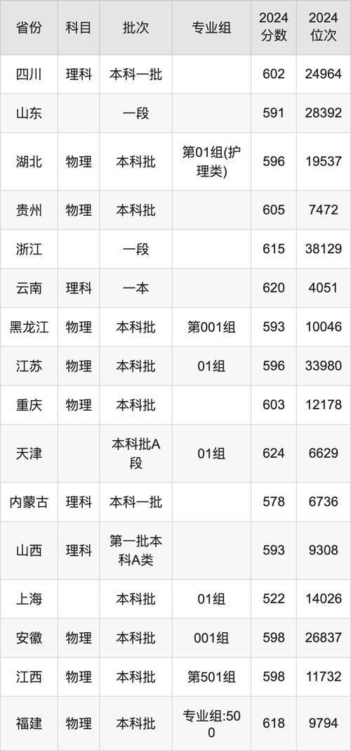 2024年协和医科大学研究生录取分数线（所有专业分数线一览表公布）_2024年医药类大学录取分数线_医药类大学排名