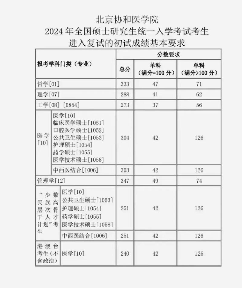医药类大学排名_2024年协和医科大学研究生录取分数线（所有专业分数线一览表公布）_2024年医药类大学录取分数线