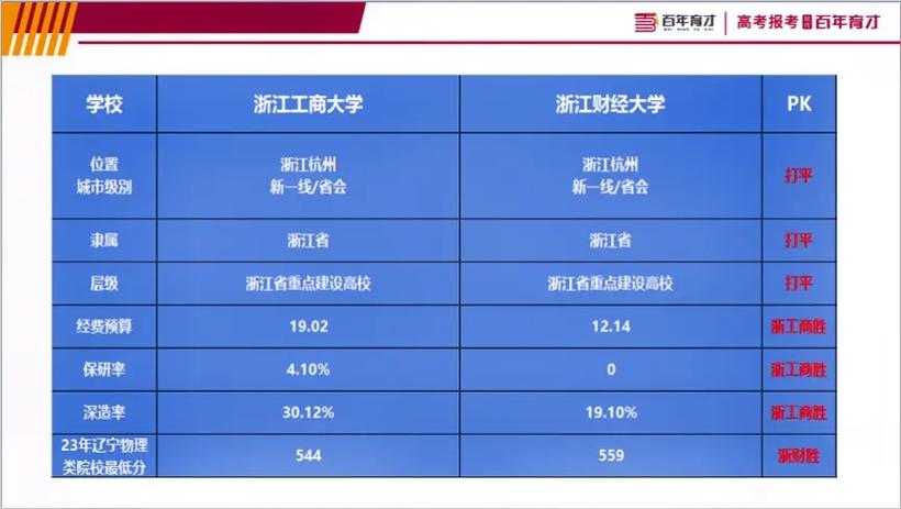 浙江财经大学与浙江工商大学择校对比_浙江财经大学专业特色_浙江工商大学怎么样