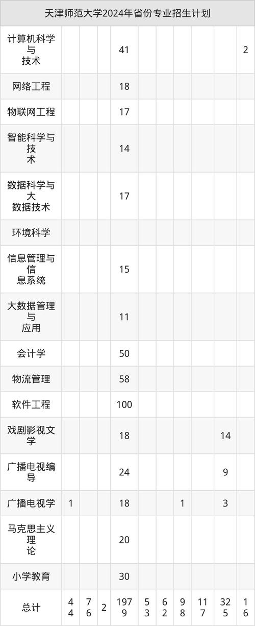 天津师范大学录取分数线_天津师范大学高考志愿填报_天津师范大学专业优劣势分析