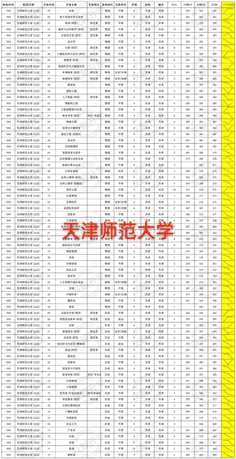 天津师范大学录取分数线_天津师范大学专业优劣势分析_天津师范大学高考志愿填报
