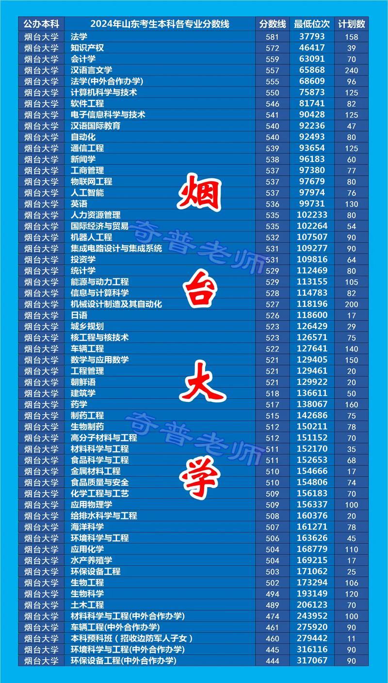 烟台大学文经学院本科招生_2024年烟台大学文经学院录取分数线（所有专业分数线一览表公布）_烟台大学文经学院2019年招生章程