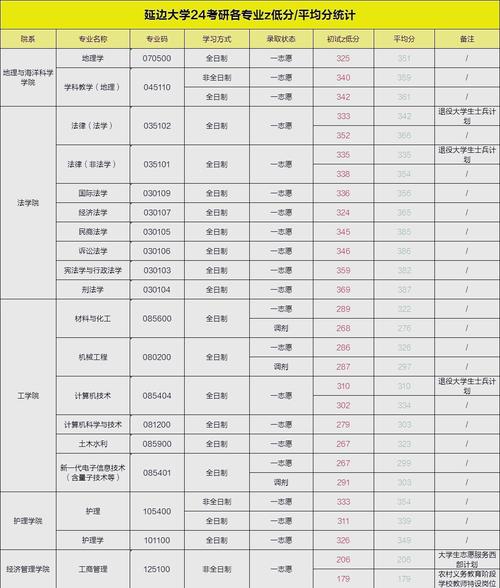 2024年延边大学医学院录取分数线（所有专业分数线一览表公布）_2024云南警官学院研究生复试分数线_云南警官学院研究生招生人数