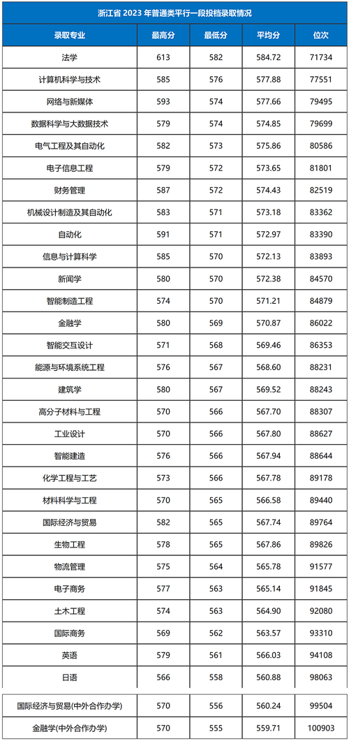 浙江工业大学录取分数线文史类_浙工大2023录取分数线_浙江工业大学录取分数线