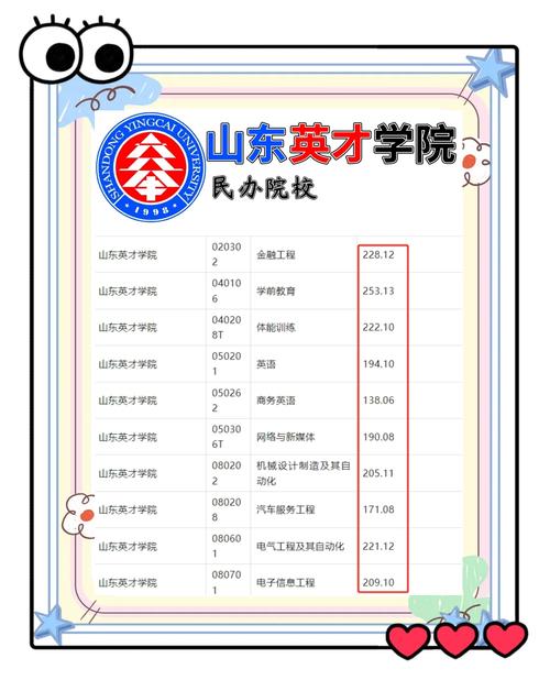 山东英才学院2022年录取分数线_山东英才学院历年录取分数线_山东英才学院成绩查询