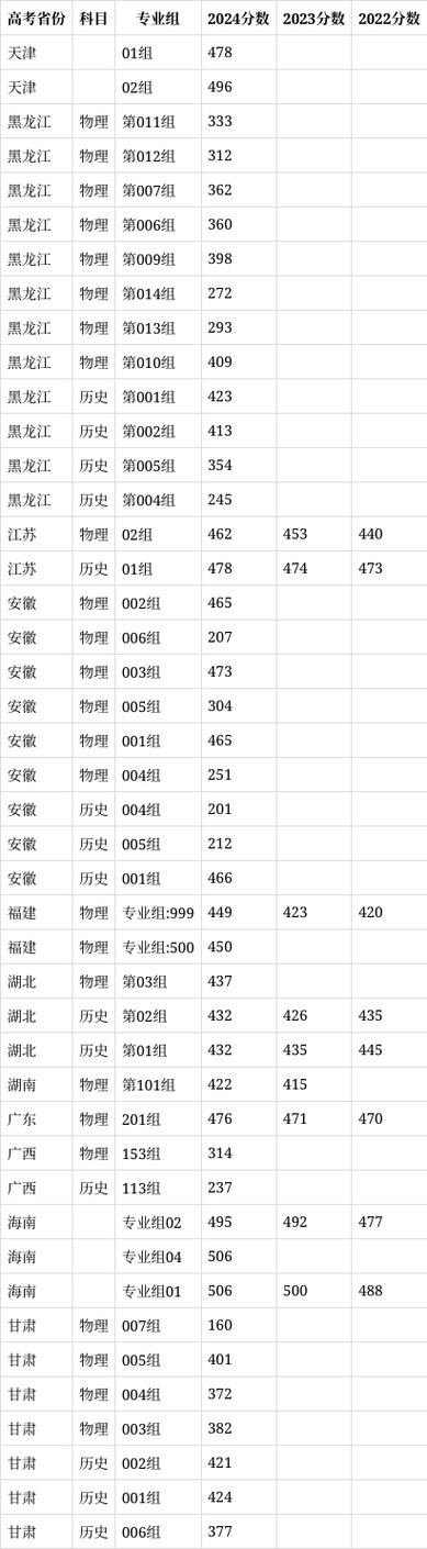 山东英才学院成绩查询_山东英才学院历年录取分数线_山东英才学院2022年录取分数线