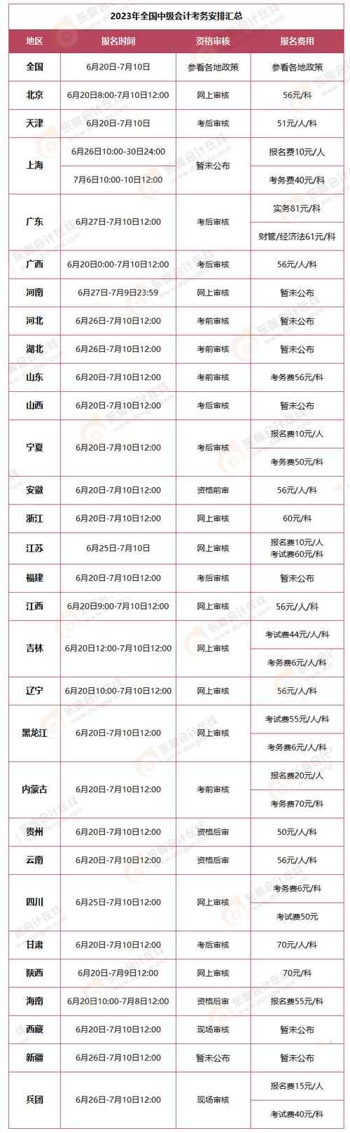 新疆2023中级会计职称报名时间_会计中级职称报名时间2013_新疆2023中级会计职称报名条件