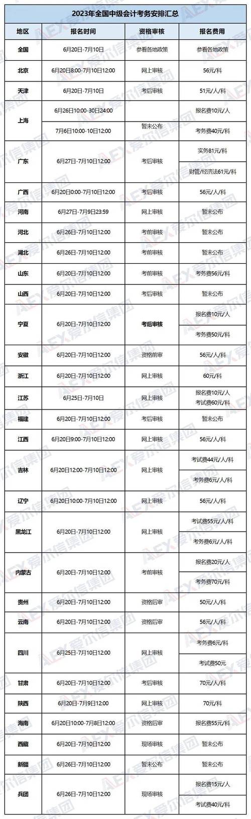 新疆2023中级会计职称报名时间_新疆2023中级会计职称报名条件_会计中级职称报名时间2013