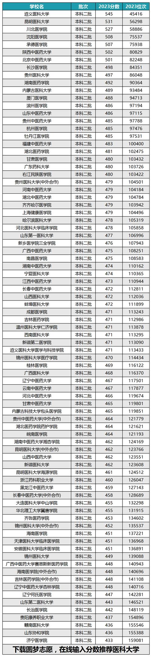 2024年医科大学全国录取分数线（所有专业分数线一览表公布）_全国高考成绩查询时间_2025年高考成绩公布日期