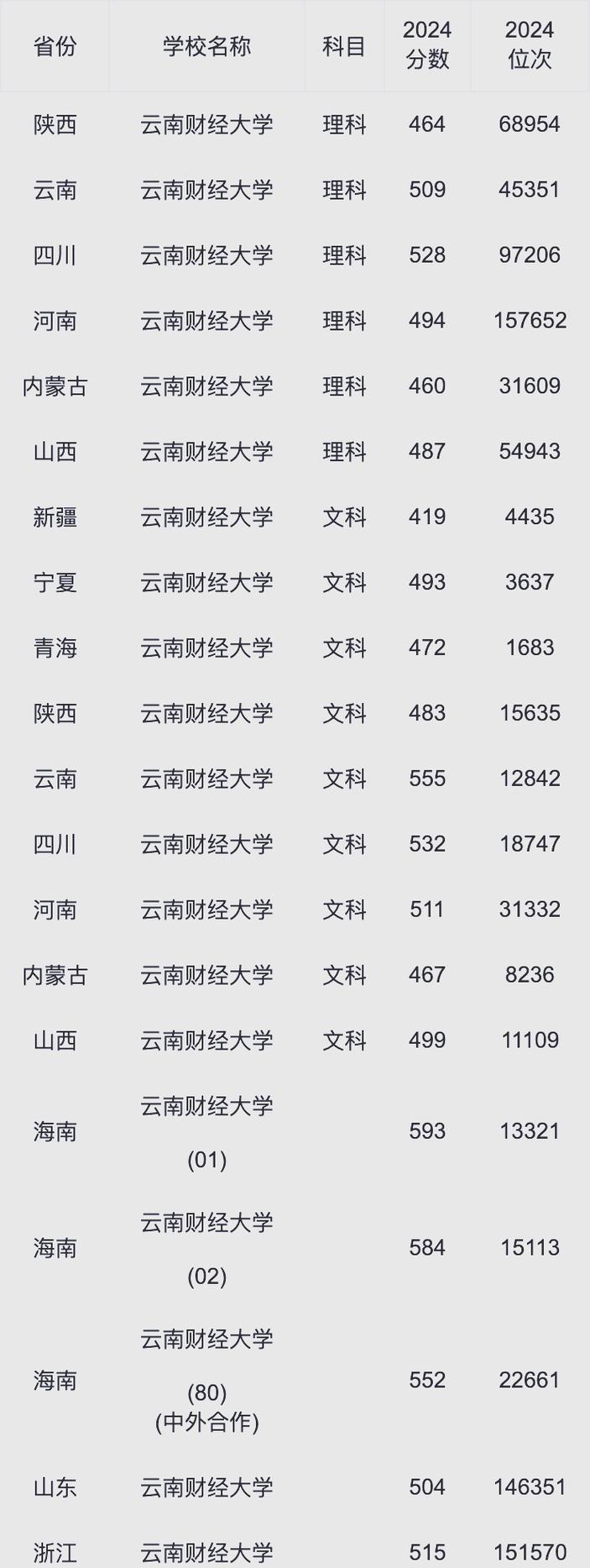 云南公办二本大学排名一览表_2025云南二本大学排名_2024年云南财经大学录取查询录取分数线（所有专业分数线一览表公布）
