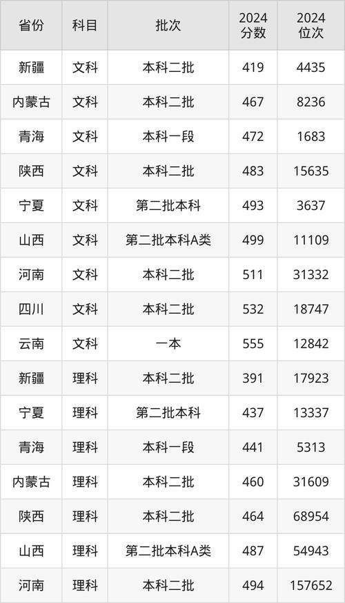 2024年云南财经大学录取查询录取分数线（所有专业分数线一览表公布）_2025云南二本大学排名_云南公办二本大学排名一览表