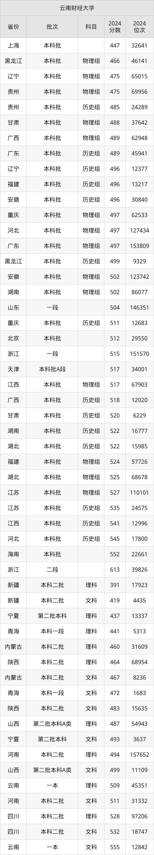 2025云南二本大学排名_云南公办二本大学排名一览表_2024年云南财经大学录取查询录取分数线（所有专业分数线一览表公布）